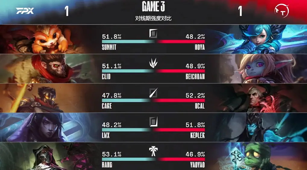 FPX鏖战T1,Clid线上压制力十足宿敌对决半决赛,引爆全场热议 FPX鏖战T1,Clid线上压制力十足宿敌对决半决赛,引爆全场热议